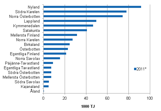 Figurbilaga 4. Energianvndningen inom industrin efter landskap