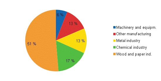 Appendix figure 5. Total electricity consumption in manufacturing 2011