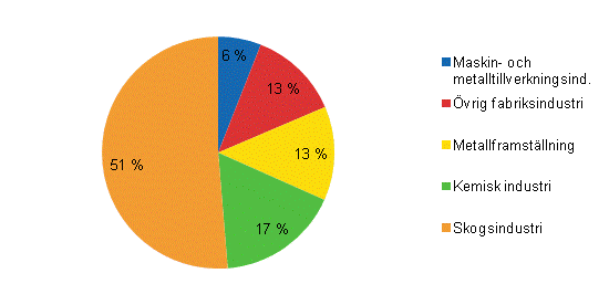 Figurbilaga 5. Totalanvndningen av el inom industrin 2011