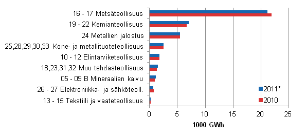 Liitekuvio 6. Shkn kokonaiskytt teollisuusaloittain