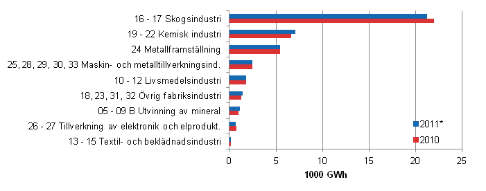 Figurbilaga 6. Totalanvndningen av el inom industrin efter industribransch