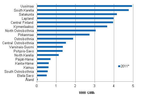 Appendix figure 7. Total electricity consumption in manufacturing by region