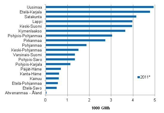 Liitekuvio 7. Shkn kokonaiskytt teollisuudessa maakunnittain