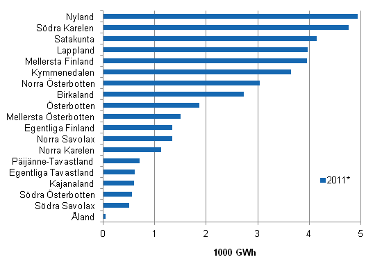 Figurbilaga 7. Totalanvndningen av el inom industrin efter landskap