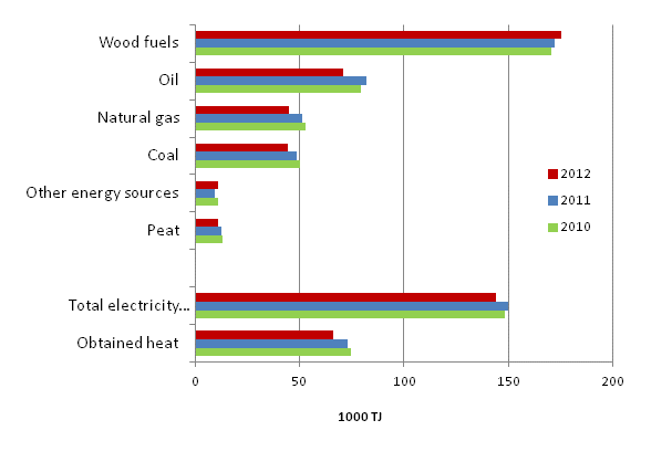 Appendix figure 1. Use of energy in manufacturing