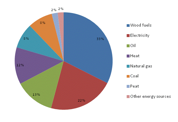 Appendix figure 2. Energy use in manufacturing by energy source 2012