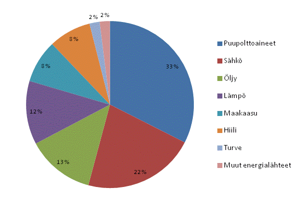 Liitekuvio 2. Teollisuuden energiankytt energialhteittin 2012