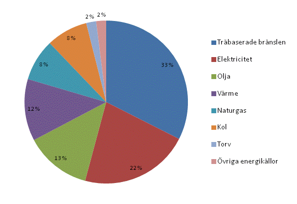 Figurbilaga 2. Energianvndningen inom industrin efter energiklla 2012