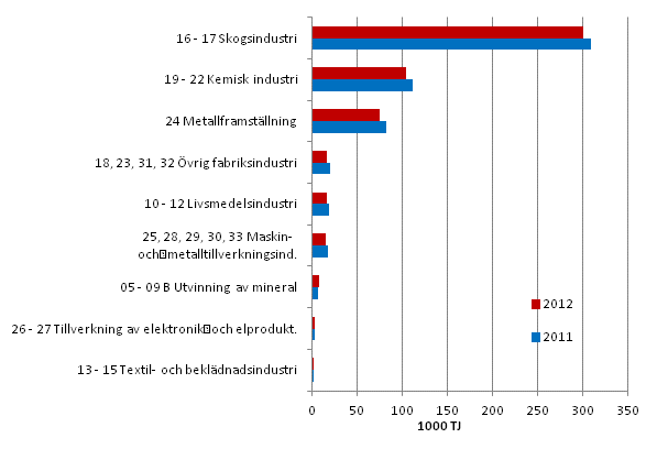 Figurbilaga 3. Energianvndningen inom industrin efter nringsgren