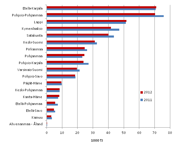 Liitekuvio 4. Teollisuuden energiankytt maakunnittain