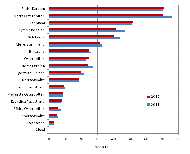 Figurbilaga 4. Energianvndningen inom industrin efter landskap