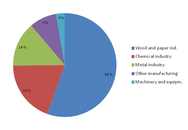 Appendix figure 5. Total electricity consumption in manufacturing 2012