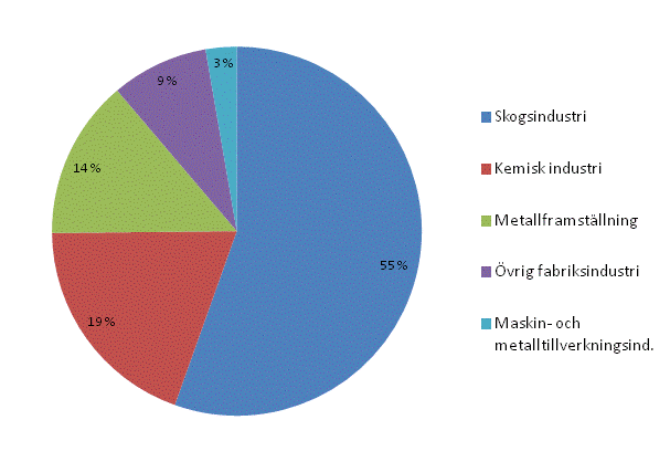 Figurbilaga 5. Totalanvndningen av el inom industrin 2012