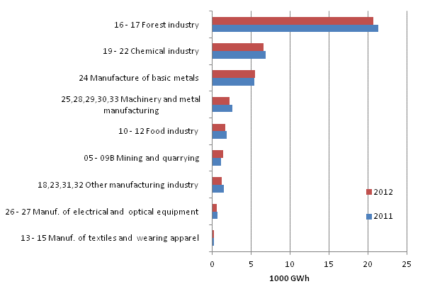 Appendix figure 6. Total electricity consumption by manufacturing branch