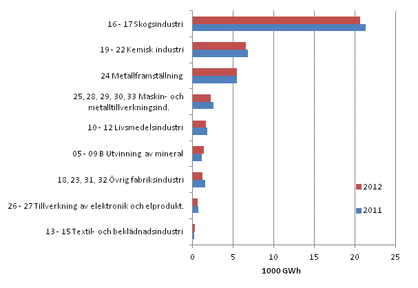 Figurbilaga 6. Totalanvndningen av el inom industrin efter industribransch