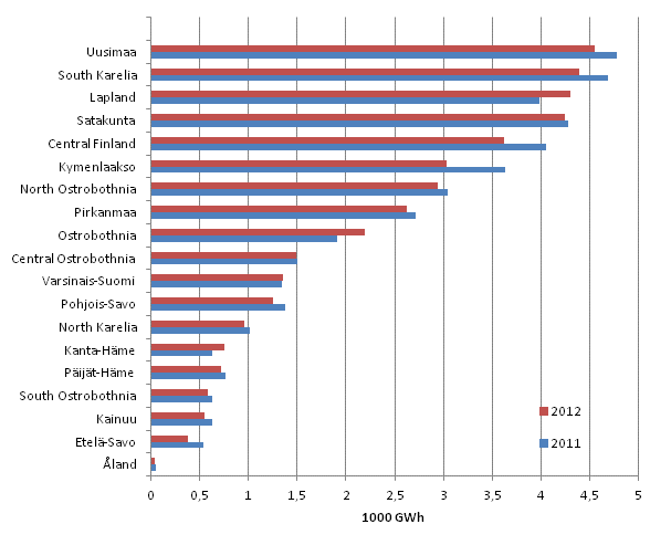 Appendix figure 7. Total electricity consumption in manufacturing by region