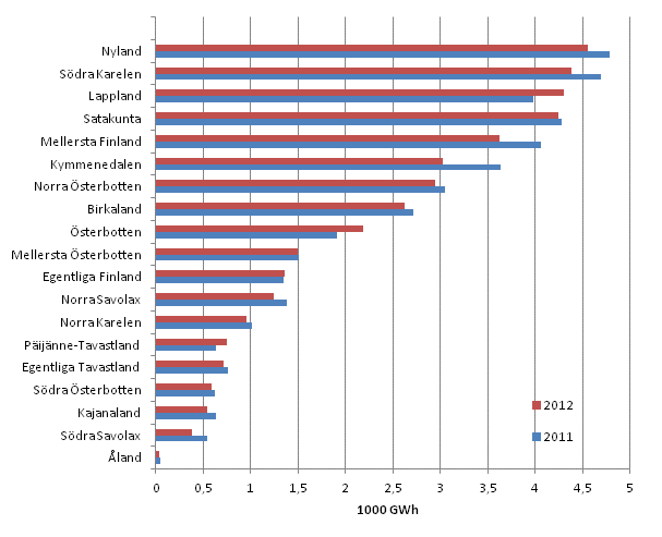 Figurbilaga 7. Totalanvndningen av el inom industrin efter landskap