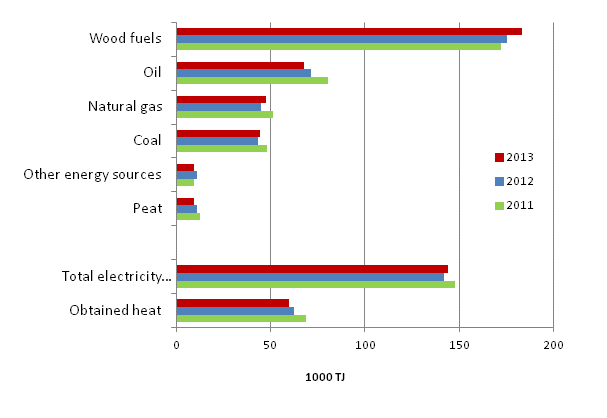 Appendix figure 1. Use of energy in manufacturing