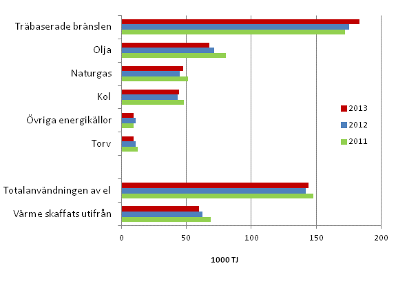 Figurbilaga 1. Anvndningen av energi inom industrin