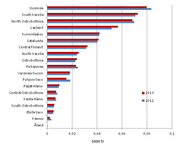 Appendix figure 4. Energy use in manufacturing by region