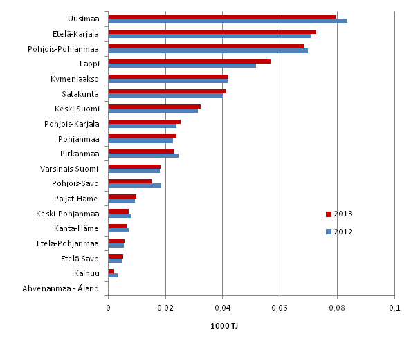 Liitekuvio 4. Teollisuuden energiankytt maakunnittain