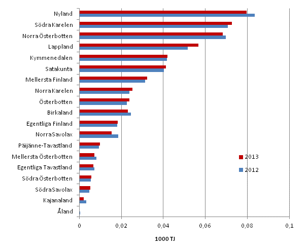 Figurbilaga 4. Energianvndningen inom industrin efter landskap