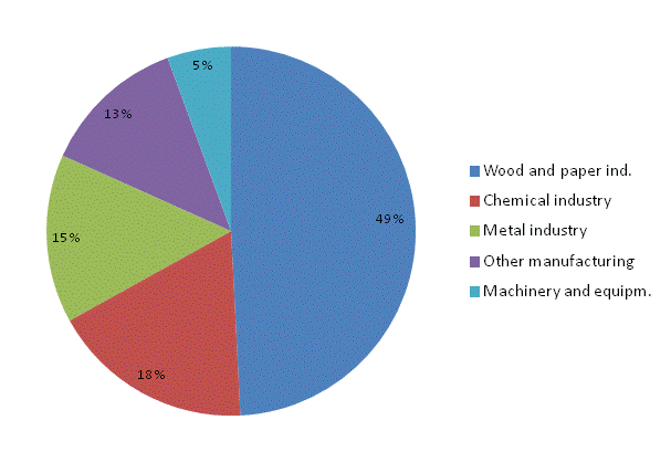 Appendix figure 5. Total electricity consumption in manufacturing 2013