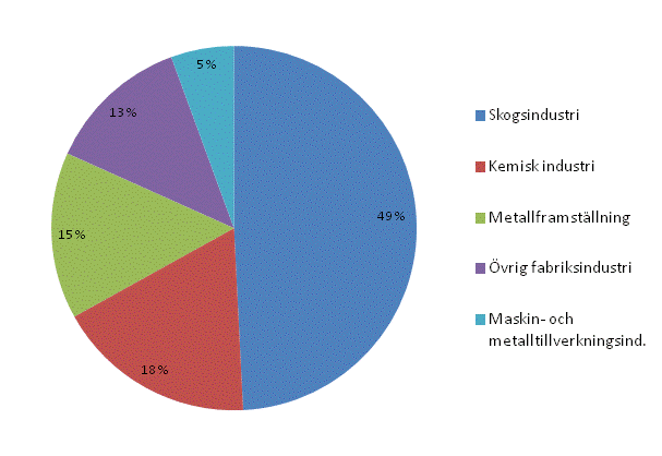 Figurbilaga 5. Totalanvndningen av el inom industrin 2013