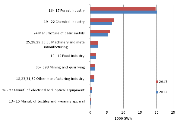 Appendix figure 6. Total electricity consumption by manufacturing branch