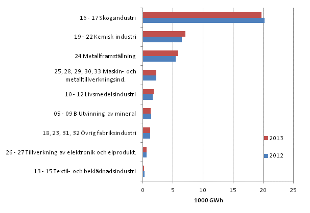 Figurbilaga 6. Totalanvndningen av el inom industrin efter industribransch