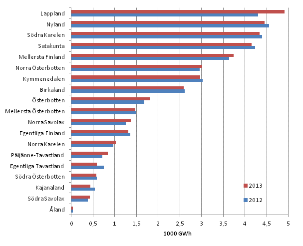 Figurbilaga 7. Totalanvndningen av el inom industrin efter landskap