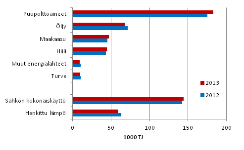 Energian kytt teollisuudessa