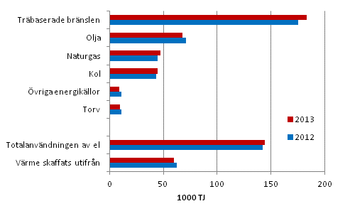 Anvndningen av energi inom industrin