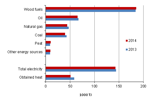 Appendix figure 1. Use of energy in manufacturing