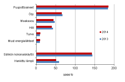 Liitekuvio 1. Energian kytt teollisuudessa