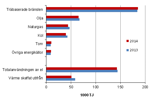 Figurbilaga 1. Anvndningen av energi inom industrin