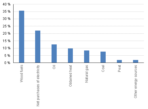 Appendix figure 2. Energy use in manufacturing by energy source 2014