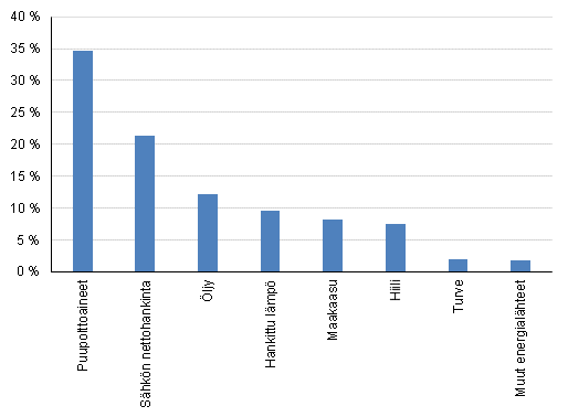 Liitekuvio 2. Teollisuuden energiankytt energialhteittin 2014