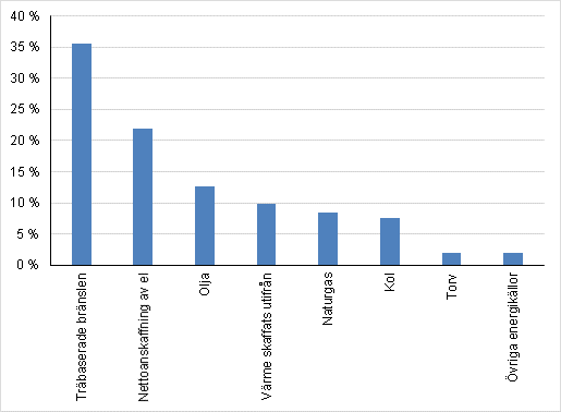 Figurbilaga 2. Energianvndningen inom industrin efter energiklla 2014