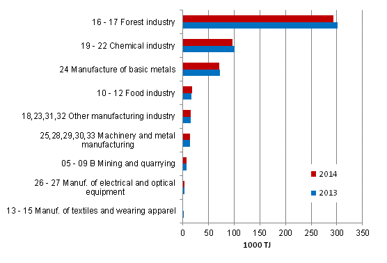 Appendix figure 3. Energy use in manufacturing by industry