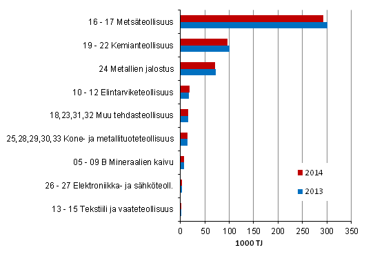 Liitekuvio 3. Teollisuuden energiankytt toimialoittain