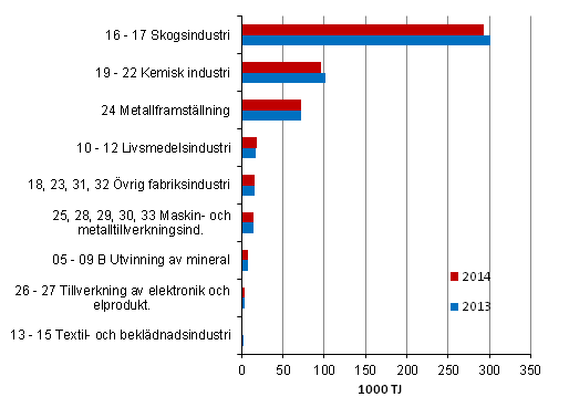 Figurbilaga 3. Energianvndningen inom industrin efter nringsgren