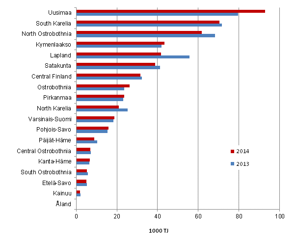 Appendix figure 4. Energy use in manufacturing by region