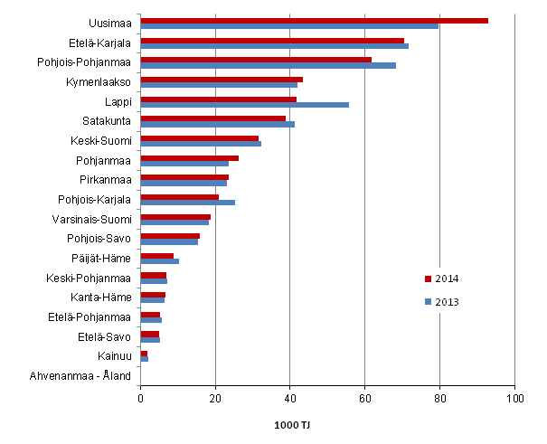 Liitekuvio 4. Teollisuuden energiankytt maakunnittain