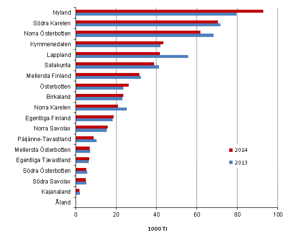 Figurbilaga 4. Energianvndningen inom industrin efter landskap