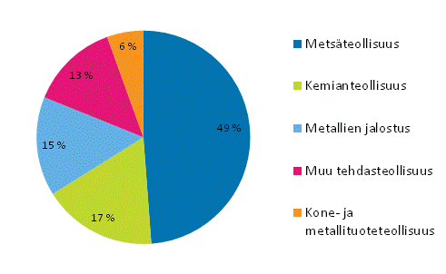 Liitekuvio 5. Shkn kokonaiskytt teollisuudessa 2014