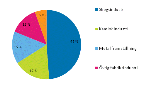 Figurbilaga 5. Totalanvndningen av el inom industrin 2014