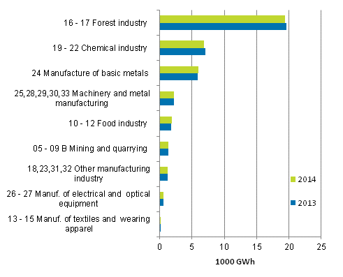 Appendix figure 6. Total electricity consumption by manufacturing branch