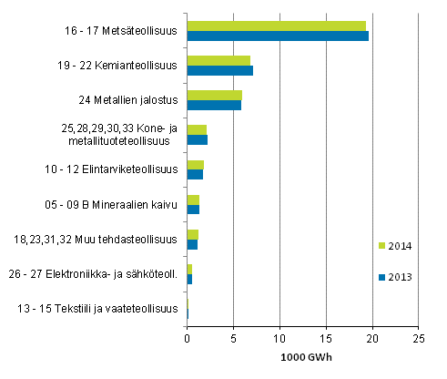 Liitekuvio 6. Shkn kokonaiskytt teollisuusaloittain