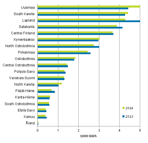 Appendix figure 7. Total electricity consumption in manufacturing by region